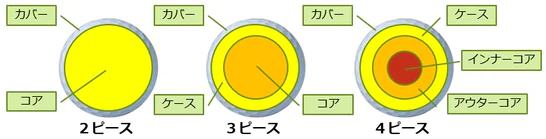 ゴルフボールの特徴と重要な要素